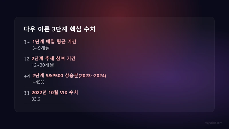 다우 이론 장기 추세 3단계: 시장은 어디에 있는가 2 다우 이론 3단계 핵심 수치