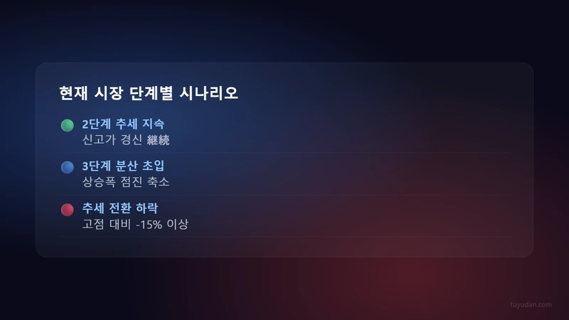 다우 이론 장기 추세 3단계: 시장은 어디에 있는가 3 현재 시장 단계별 시나리오