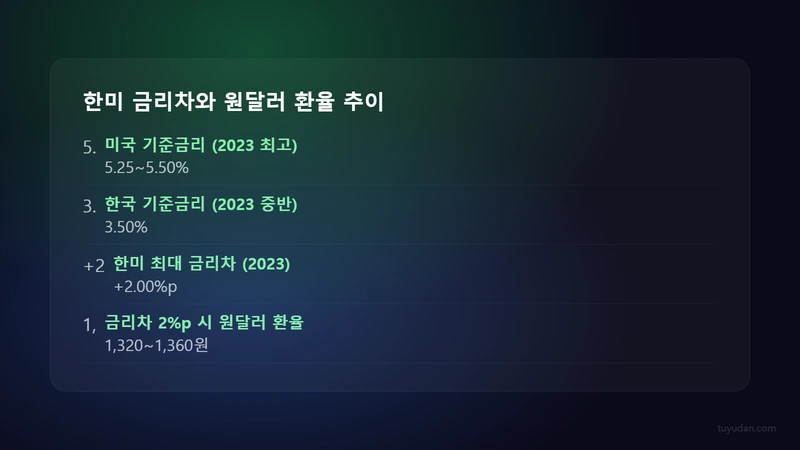 환율에 영향을 주는 경제 요인: 투자자가 실제로 써먹는 핵심 5가지 2 한미 금리차와 원달러 환율 추이