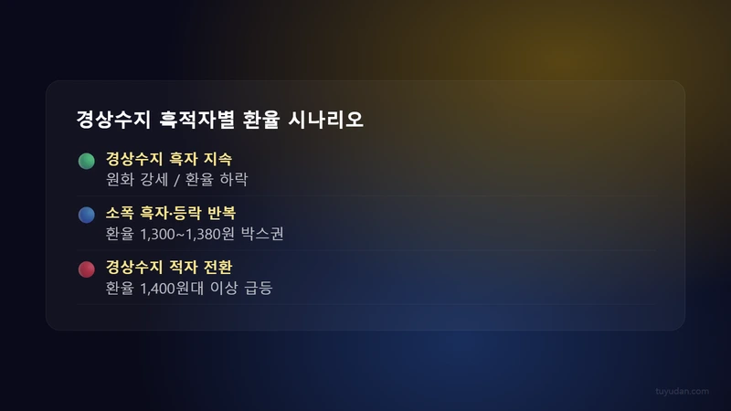 환율에 영향을 주는 경제 요인: 투자자가 실제로 써먹는 핵심 5가지 3 경상수지 흑적자별 환율 시나리오