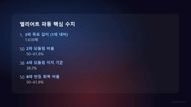 엘리어트 파동 이론 상승 5파 하락 3파 핵심 정리: 실전에서 바로 쓰는 파동 분석법 2 충격파 5파 핵심 수치 정리