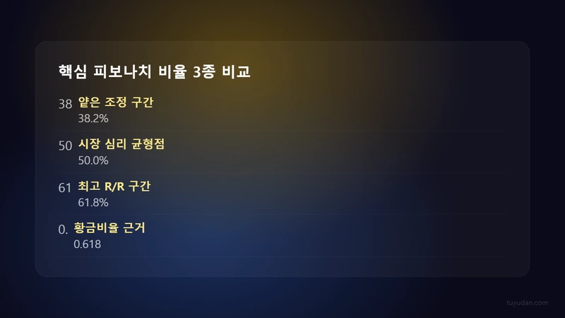피보나치 되돌림 반등 구간: 실전에서 쓰이는 핵심 비율 3가지 2 핵심 피보나치 비율 3종 비교