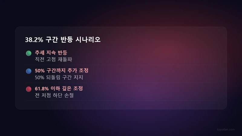 피보나치 되돌림 반등 구간: 실전에서 쓰이는 핵심 비율 3가지 3 38.2% 구간 반등 시나리오