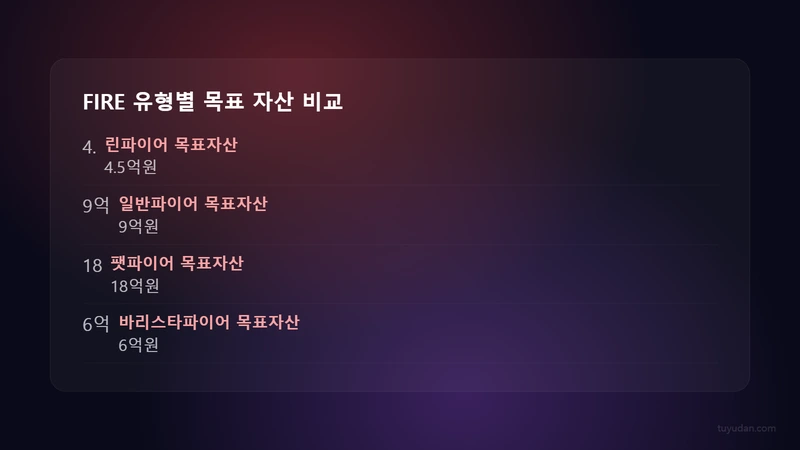 파이어(FIRE) 운동과 조기 은퇴 계획: 월급쟁이가 실제로 적용하는 5단계 로드맵 2 파이어 목표 자산 핵심 수치