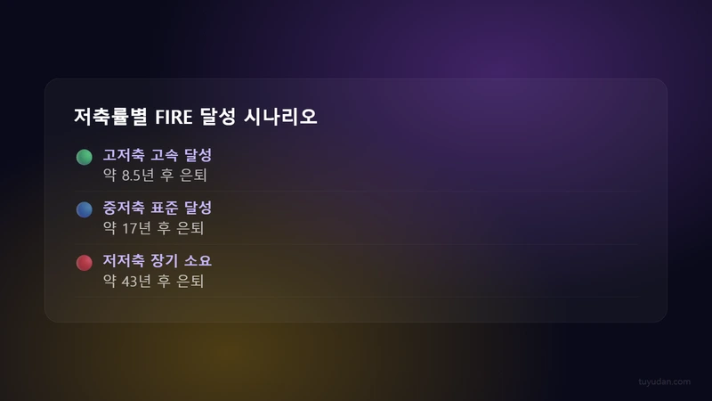 파이어(FIRE) 운동과 조기 은퇴 계획: 월급쟁이가 실제로 적용하는 5단계 로드맵 3 파이어 유형별 목표 시나리오