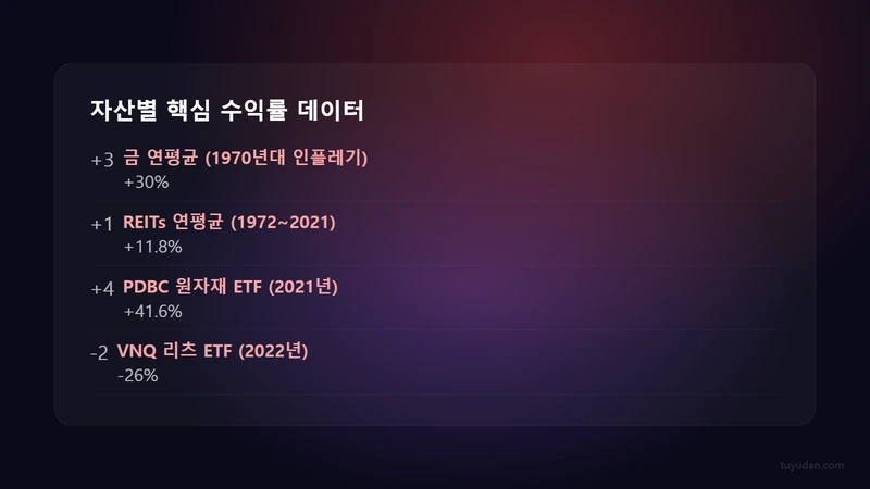 2022년 헤지 자산별 수익률