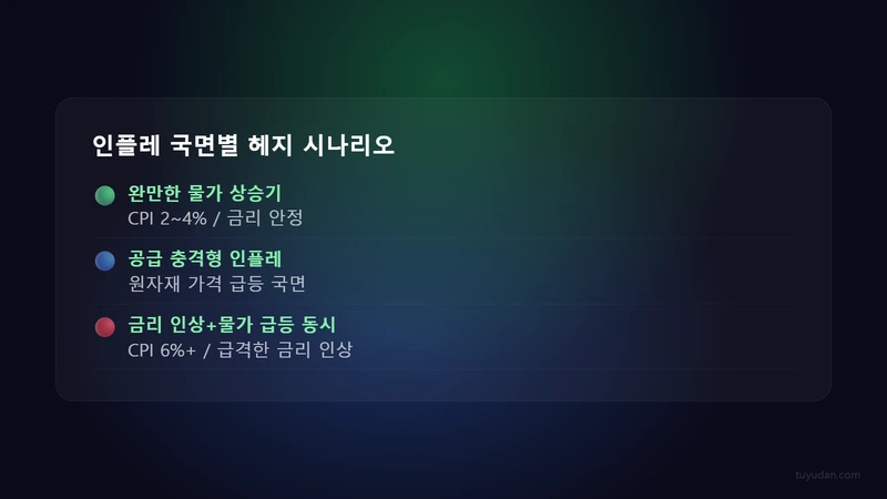 인플레 유형별 유리한 자산