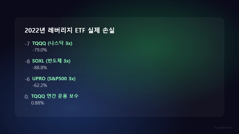 2022년 레버리지 ETF 실제 손실