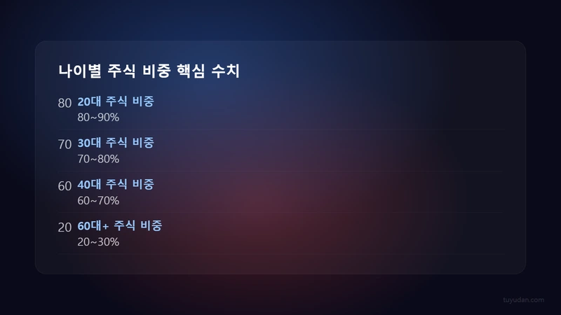 ️ 자산 배분의 생애주기 모델: 나이별 포트폴리오 비율 설계법 2 생애주기 단계별 주식 비율