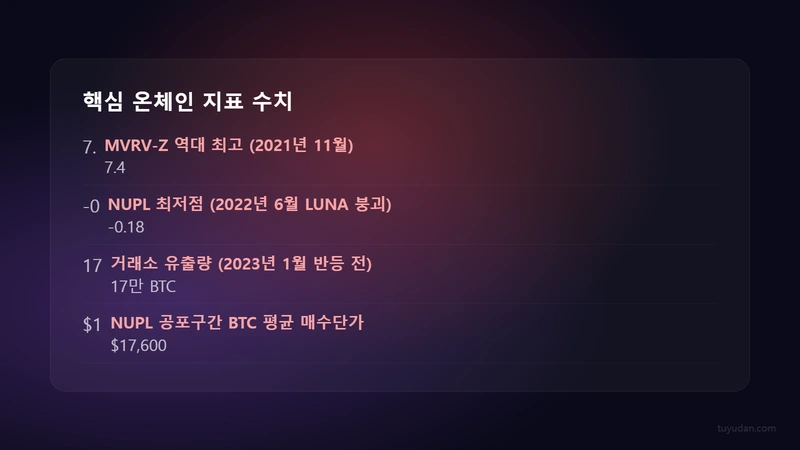 핵심 온체인 지표 수치