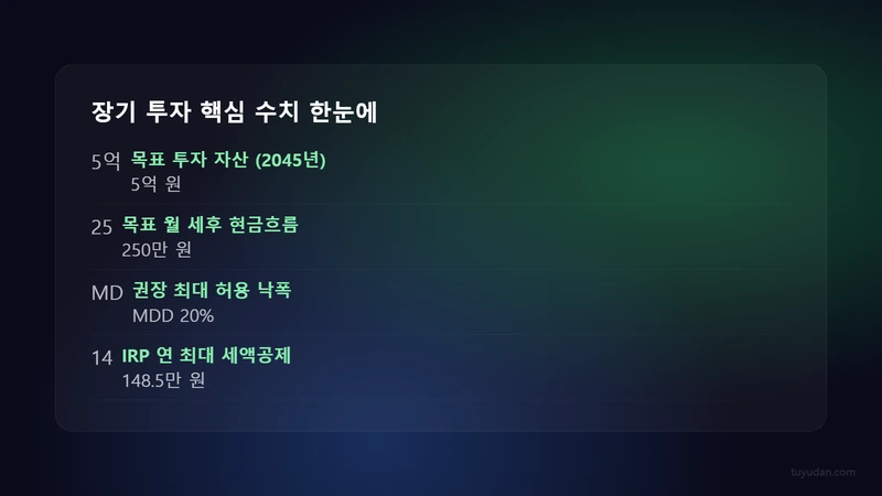 복리 장기투자 핵심 수치