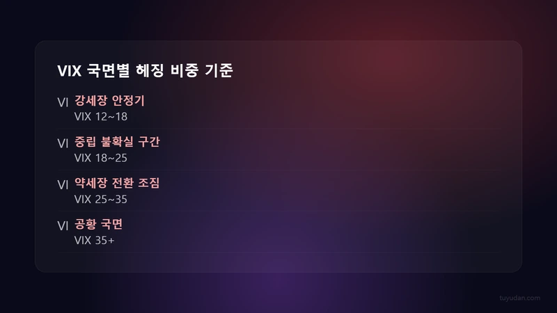 ️ 포트폴리오 헤징 실전 전략: 하락장에서 수익을 지키는 5가지 방법 3 VIX 국면별 헤징 비중 기준 ️ 포트폴리오 헤징 실전 전략