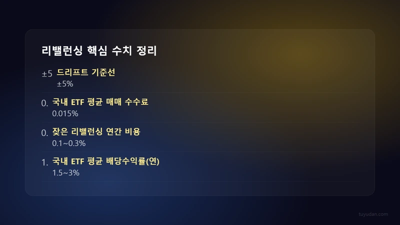 리밸런싱 타이밍과 방법론: 수익률 차이를 만드는 실전 기준 2 리밸런싱 방식별 비용 비교 리밸런싱 타이밍과 방법론