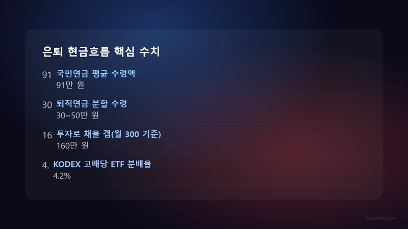 은퇴 후 현금흐름 설계: 월 300만 원 만드는 현실적 구조 2 은퇴 현금흐름 핵심 수치