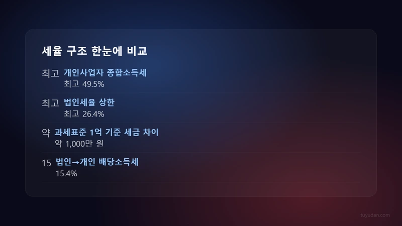 개인사업자 vs 법인 투자 소득 구조 선택: 세금 차이로 결정하는 기준점 2 세율 구조 한눈에 비교