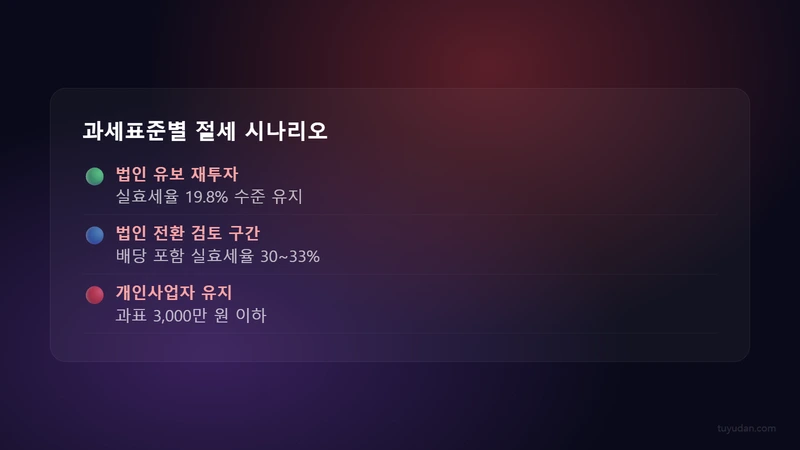 개인사업자 vs 법인 투자 소득 구조 선택: 세금 차이로 결정하는 기준점 3 과세표준별 절세 시나리오