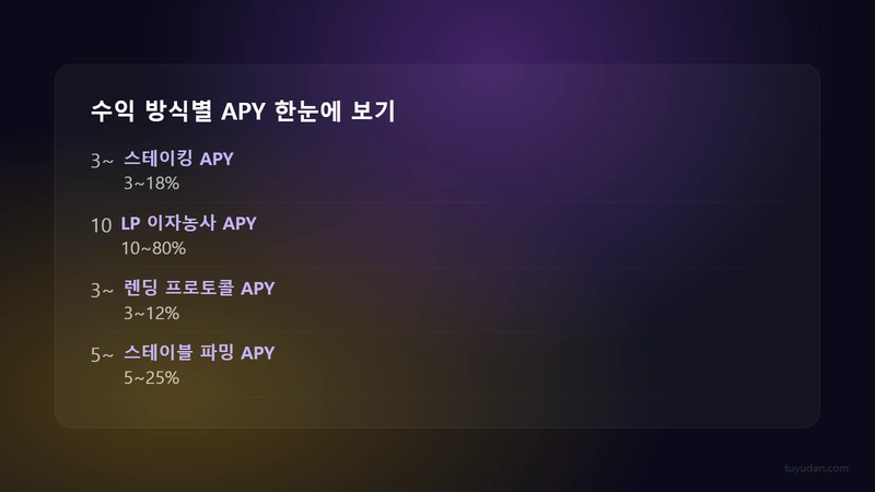 스테이킹 이자농사 수익: 연 5~80% 구조와 리스크를 같이 보자 2 수익 방식별 APY 한눈에 보기