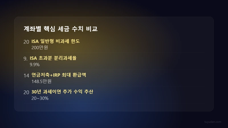 절세 계좌 핵심 수치 한눈에 세금 효율적 투자 계좌 전략