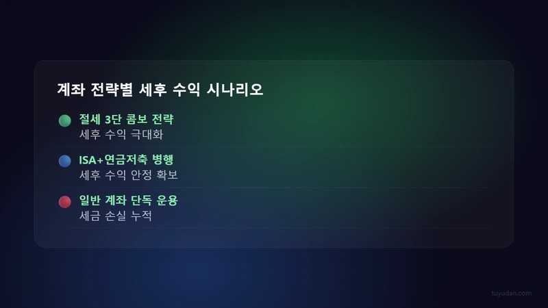 ISA→연금계좌 연계 절세 시나리오 세금 효율적 투자 계좌 전략