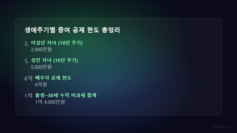 나이별 누적 비과세 이전 가능액