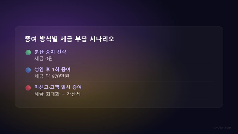 부의 이전 자녀에게 자산 물려주는 법: 세금 아끼는 단계별 전략 3 자녀 명의 ETF 복리 시나리오