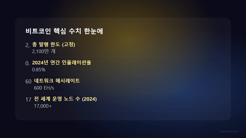 ๐ช ๋นํธ์ฝ์ธ์ด๋ ๋์งํธ ๊ธ์ ํ์: 2009๋
์ดํ ์ธ๊ณ๊ฐ ๋ฐ๋ ์ด์ 2 ๋นํธ์ฝ์ธ ํต์ฌ ์์น ํ๋์