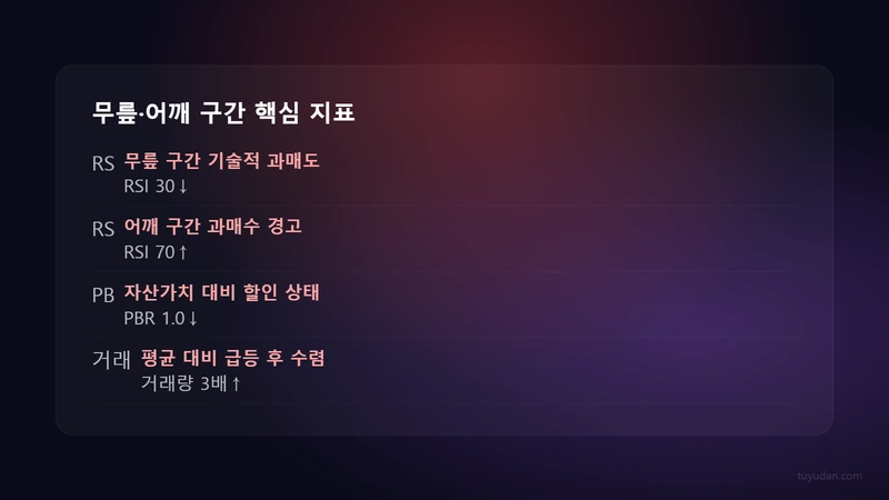 무릎·어깨 구간 핵심 지표