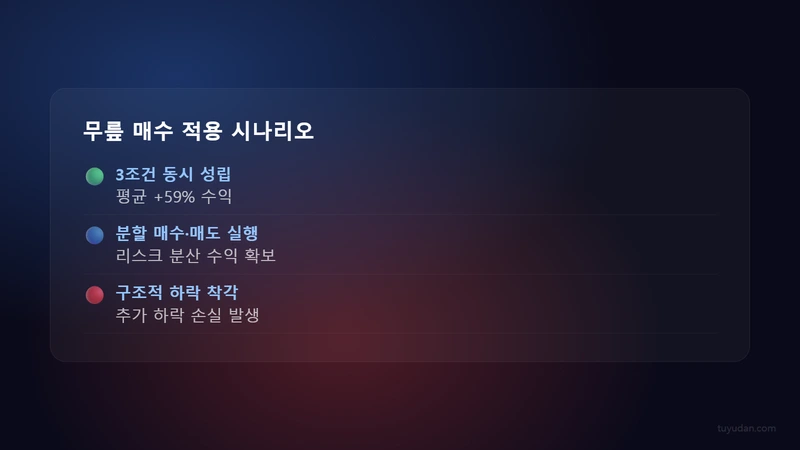 무릎 매수 적용 시나리오