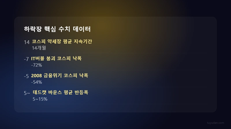 ⚔️ 떨어지는 칼날을 잡지 마라 — 주식 격언 3이 실전에서 통하는 이유 2 하락장 핵심 수치 데이터