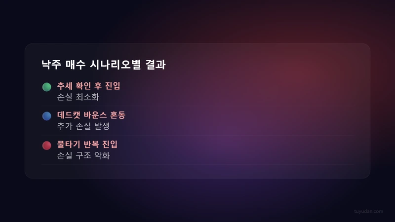 ⚔️ 떨어지는 칼날을 잡지 마라 — 주식 격언 3이 실전에서 통하는 이유 3 낙주 매수 시나리오별 결과