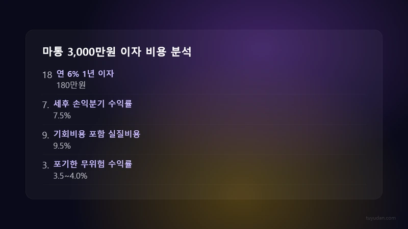 마이너스 통장 투자, 득일까 실일까? 이자 vs 수익률 실전 계산 2 마통 3,000만원 이자 비용 분석