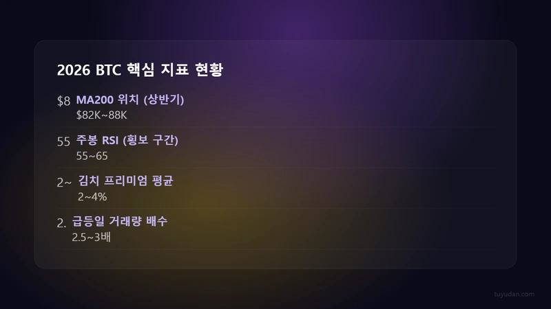 2026 BTC 핵심 지표 현황