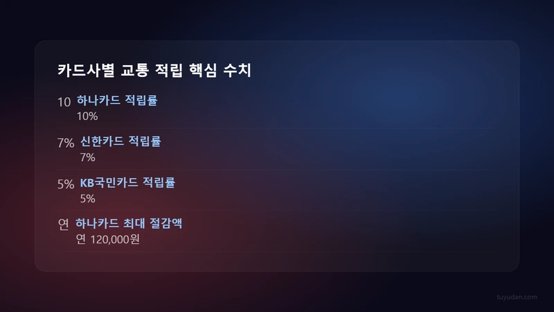 카드사별 교통 적립 핵심 수치