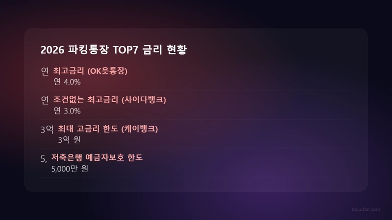 2026 파킹통장 TOP7 금리 현황