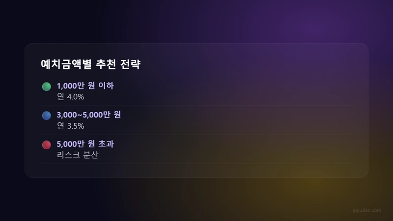 파킹통장 추천 2026: 수시입출금 고금리 TOP 7 실전 비교 3 예치금액별 추천 전략