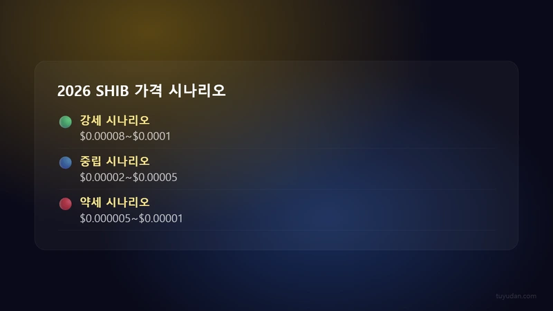 시바이누코인 전망 2026: SHIB 가격 예측과 실전 투자 전략 3 2026 SHIB 가격 시나리오