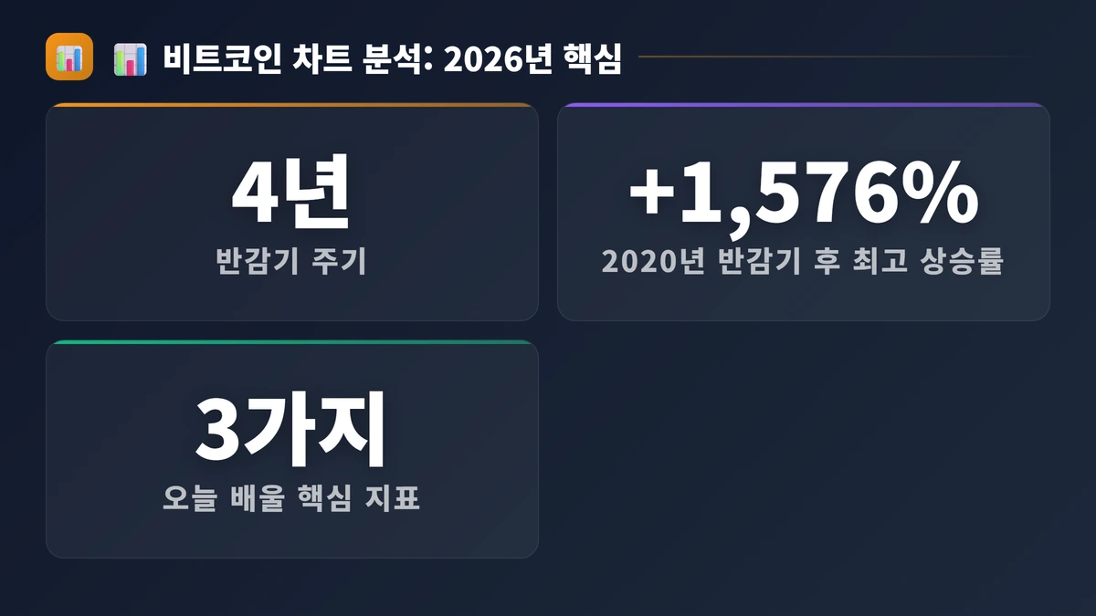 📊 비트코인 차트 분석: 2026년 매매 타이밍 잡는 기술적 지표 3가지 핵심 수치
