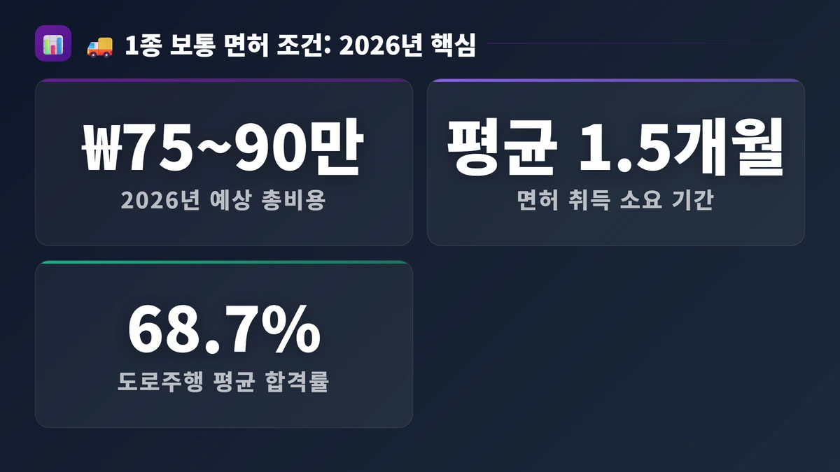 🚚 1종 보통 면허 조건: 2026년 비용, 80만 원 정말 넘을까? 핵심 수치