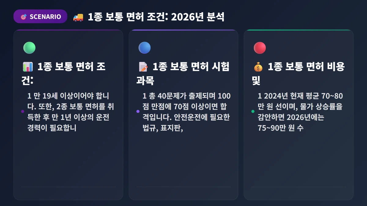 1종 보통 면허 조건: 2026년 비용, 80만 원 정말 넘을까? 3 🚚 1종 보통 면허 조건: 2026년 비용, 80만 원 정말 넘을까? 분석