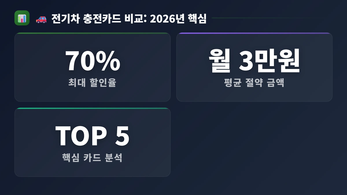 🚗 전기차 충전카드 비교: 2026년 할인율 TOP 5 (실사용자 데이터 분석) 핵심 수치
