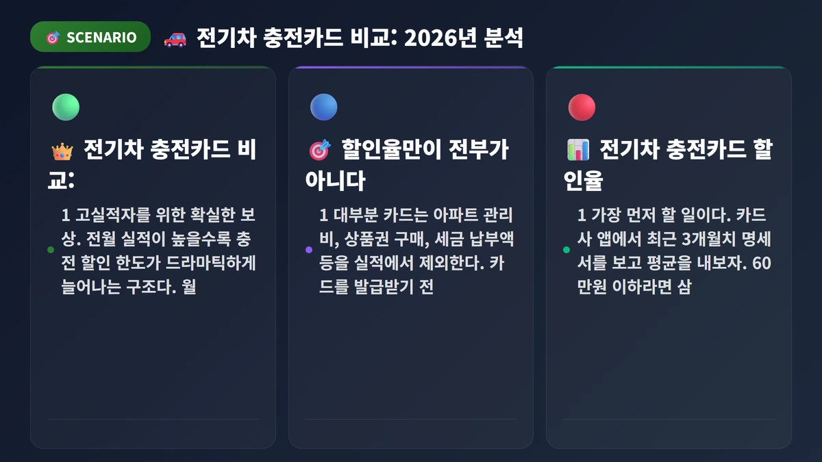 전기차 충전카드 비교: 2026년 할인율 TOP 5 (실사용자 데이터 분석) 3 🚗 전기차 충전카드 비교: 2026년 할인율 TOP 5 (실사용자 데이터 분석) 분석