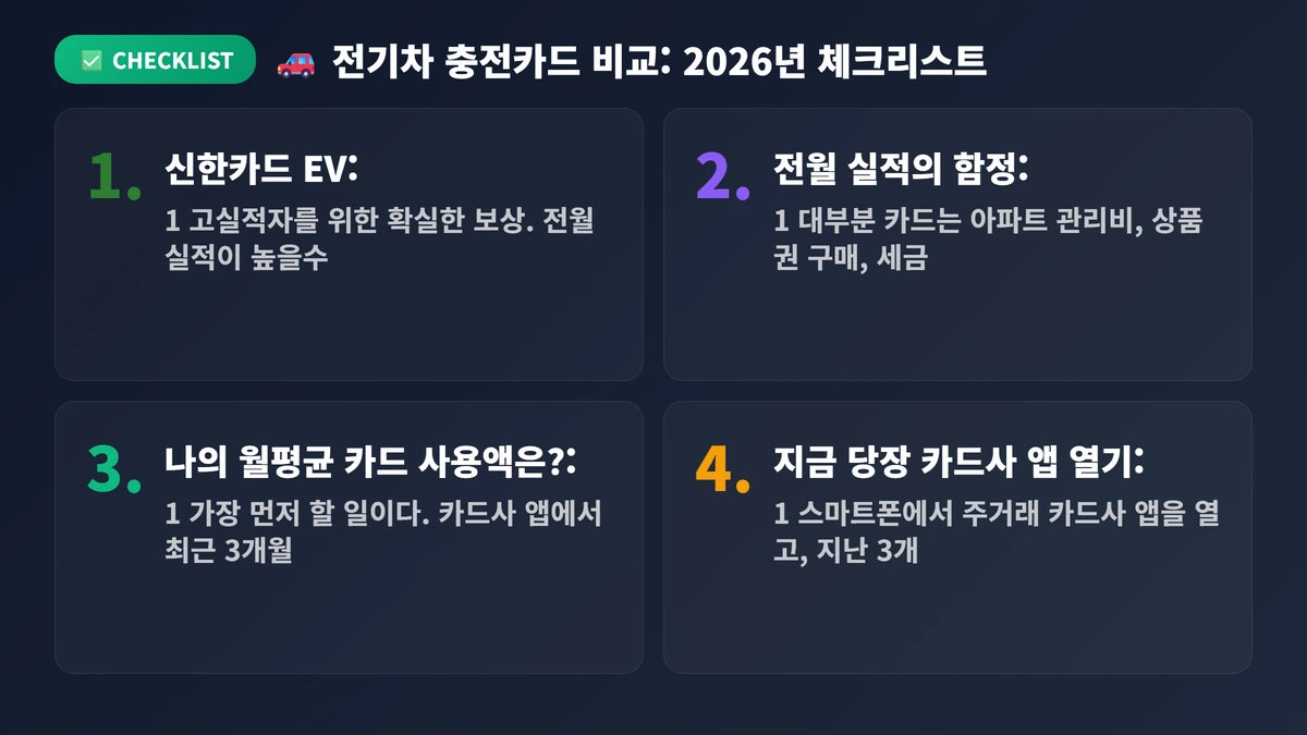전기차 충전카드 비교: 2026년 할인율 TOP 5 (실사용자 데이터 분석) 4 🚗 전기차 충전카드 비교: 2026년 할인율 TOP 5 (실사용자 데이터 분석) 체크리스트