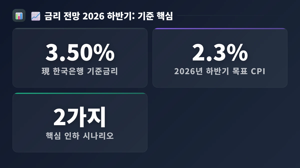 📈 금리 전망 2026 하반기: 기준금리 인하, 9월 vs 11월 시나리오 분석 핵심 수치