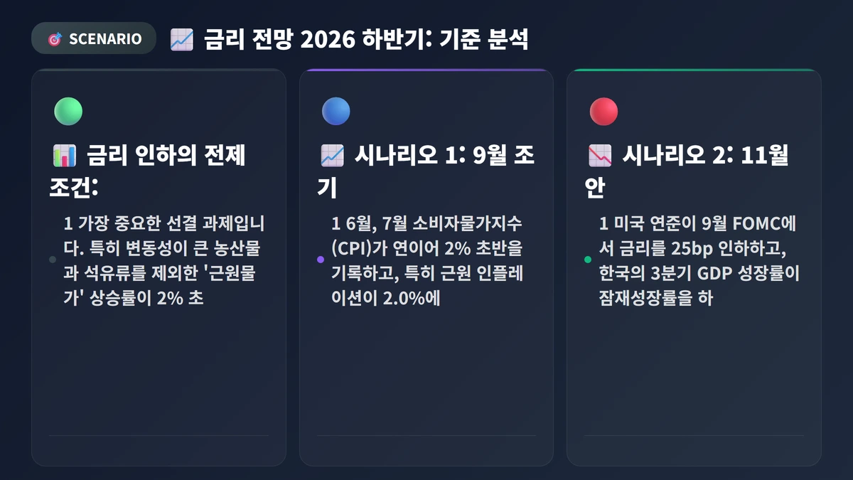 금리 전망 2026 하반기: 기준금리 인하, 9월 vs 11월 시나리오 분석 3 📈 금리 전망 2026 하반기: 기준금리 인하, 9월 vs 11월 시나리오 분석 분석