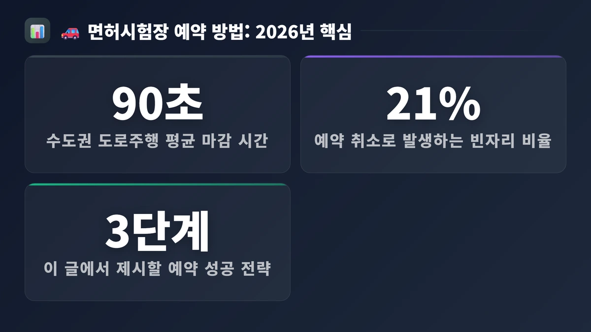 🚗 면허시험장 예약 방법: 2026년 1분 컷 성공하는 3가지 현실 꿀팁 핵심 수치