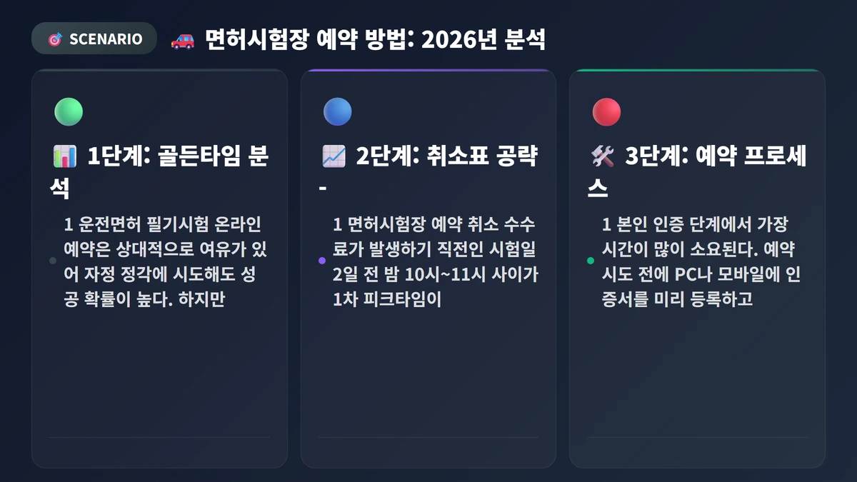 면허시험장 예약 방법: 2026년 1분 컷 성공하는 3가지 현실 꿀팁 3 🚗 면허시험장 예약 방법: 2026년 1분 컷 성공하는 3가지 현실 꿀팁 분석