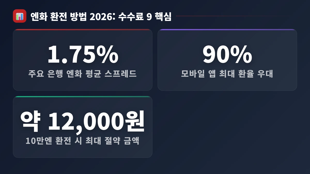 엔화 환전 방법 2026: 수수료 90% 아끼는 3가지 비밀 🤫 핵심 수치