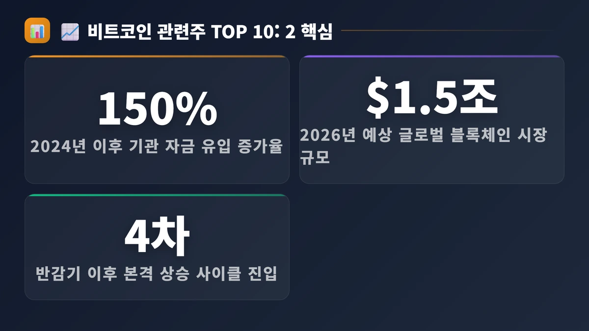 📈 비트코인 관련주 TOP 10: 2026년 포트폴리오에 담아야 할 국내 수혜주 핵심 수치