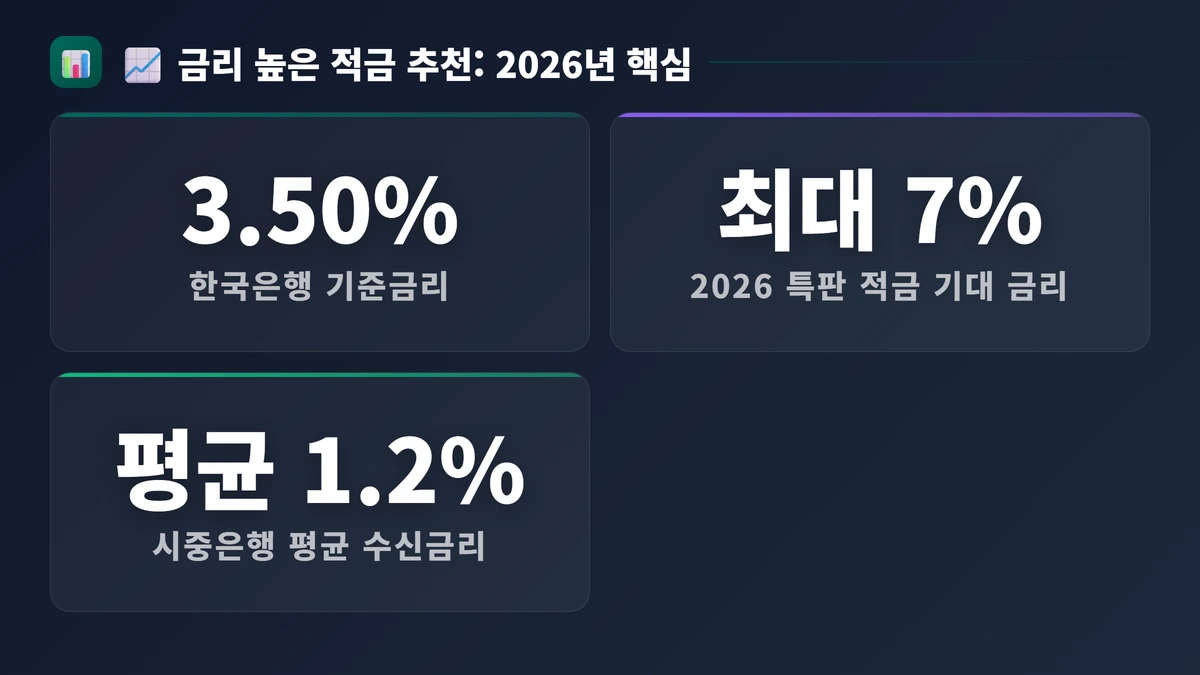 📈 금리 높은 적금 추천: 2026년 연 5% 이상 특판 4가지 조건 핵심 수치