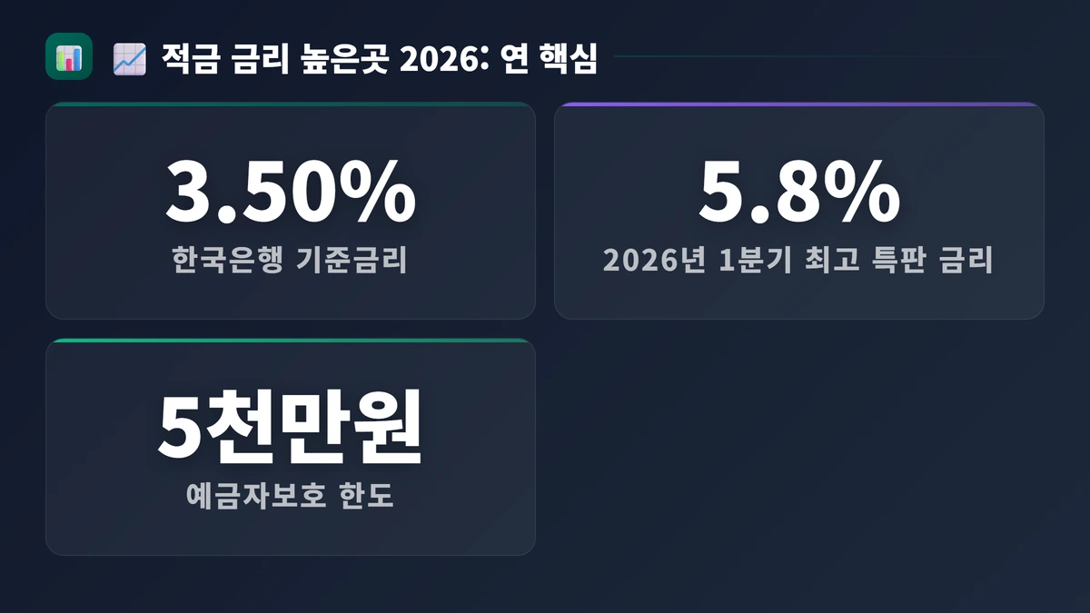 📈 적금 금리 높은곳 2026: 연 5%대 특판, 조건까지 따져본 TOP 4 핵심 수치